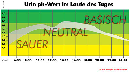 Verlaufskurve Urin ph-Wert