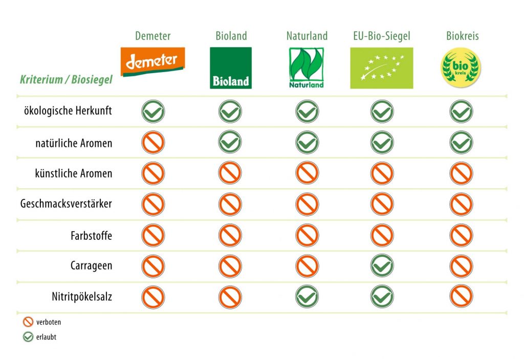 Tabelle mit Kriterien der Biosiegel